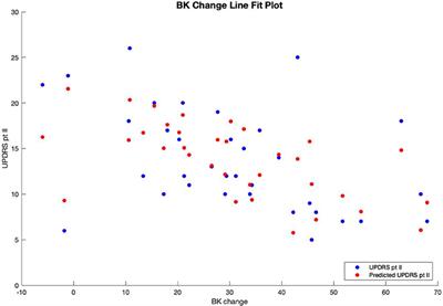 Comparing Objective and Subjective Measures of Parkinson's Disease Using the Parkinson's KinetiGraph